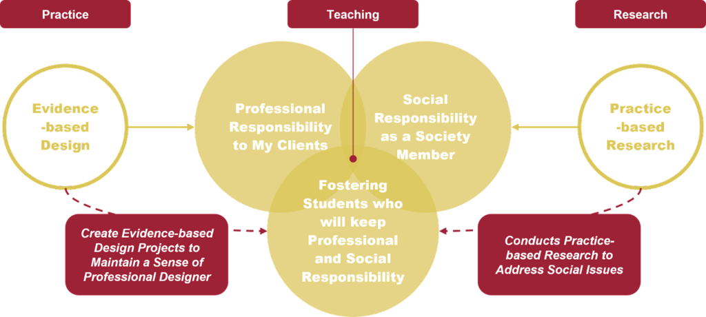 A diagram of methods Park uses in his work: Integration of Teaching, Research, and Practice. Image courtesy of Jinoh Park.