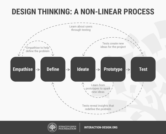 Design Thinking Linear Map