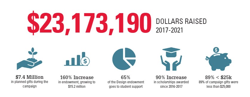 Stats from the Designlife magazine. $23,173,190 dollars raised between 2017-2021. $7.4 million in planned gifts during the campaign. 160% increase in endowment, growing to $15.2 million. 65% of the design endowment goes to student support. 90% increase in scholarships awarded since 2016-2017. 89% of campaign gifts were less than $25,000.