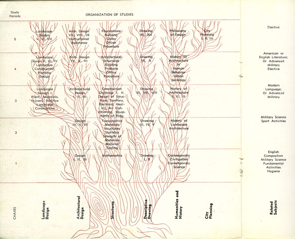 Figure 1: Diagram for the initial curriculum. School of Design Bulletin, c.1949-50.
