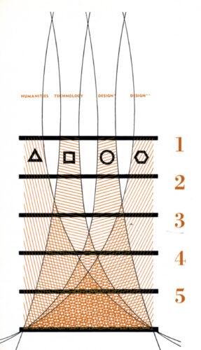 Figure 2: Curricular diagram. School of Design Bulletin, c. 1954.