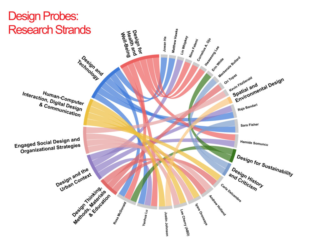 Design Probes: Research Strands graphic