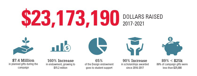 Graphic showing campaign numbers